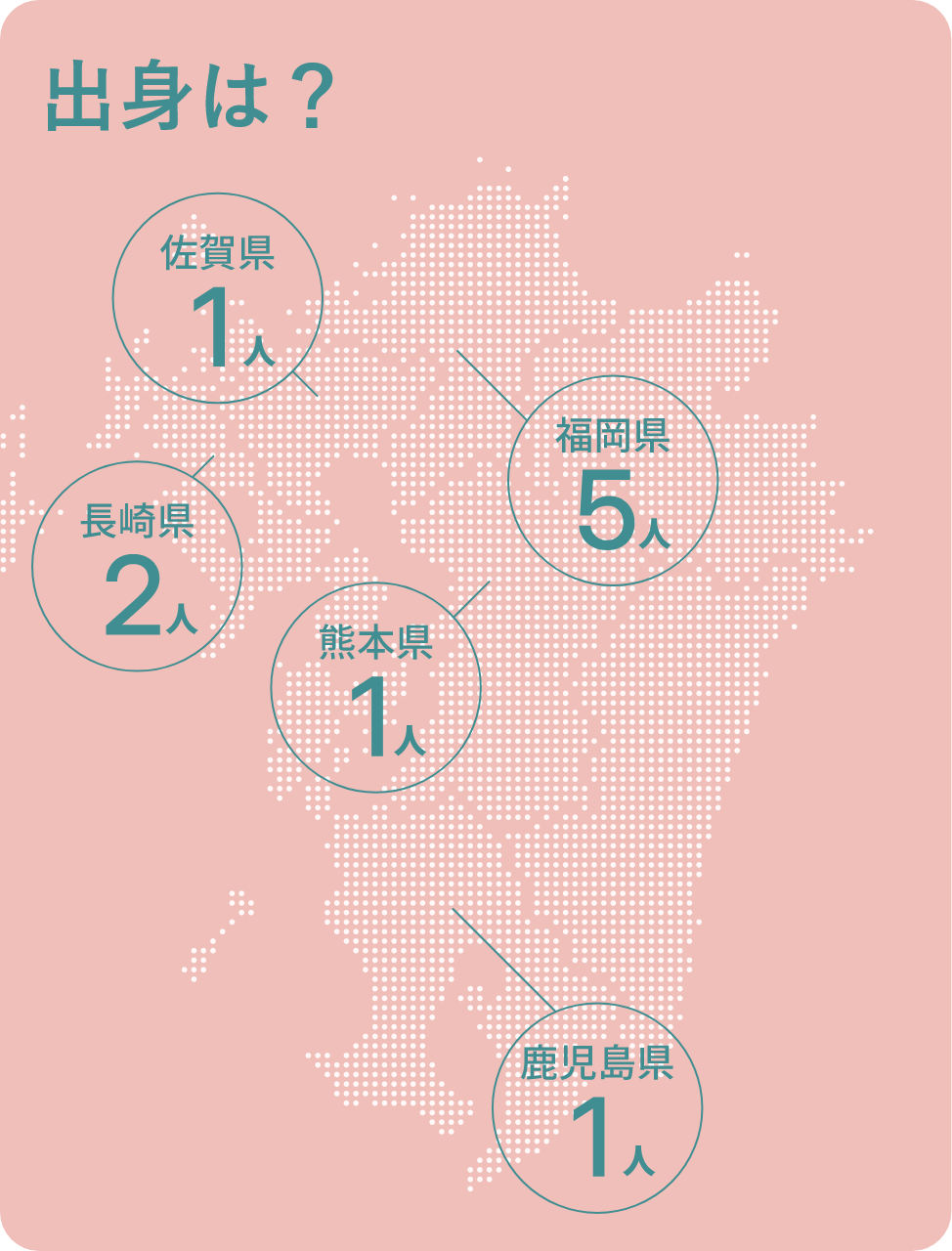 出身地のアンケートです。福岡県５人、佐賀県１人、長崎県２人、熊本県１人、鹿児島県１人。