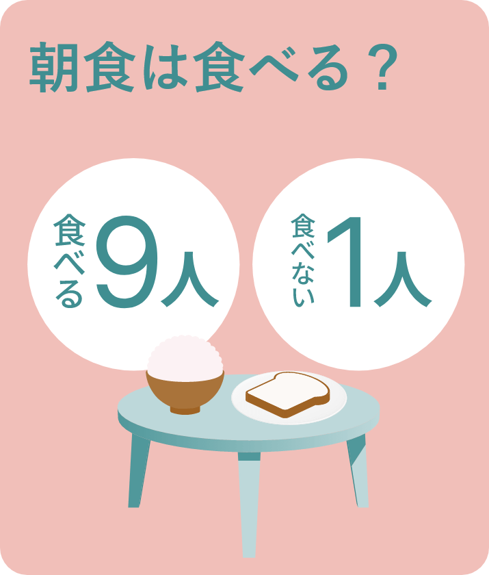 朝食についてのアンケートです。食べる派は９人、食べない派は１人。