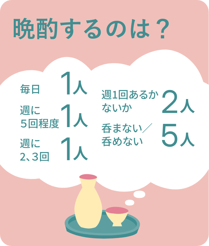 晩酌についてのアンケートです。毎日が１人、週に５回程度が１人、週に２・３回が１人、週１回あるかないかの人が１人、飲まない・飲めない人が５人。