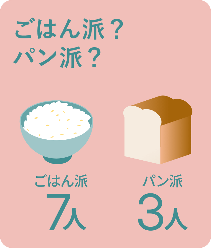 ごはん派・パン派のアンケートです。ごはん派が７人、パン派が３人。