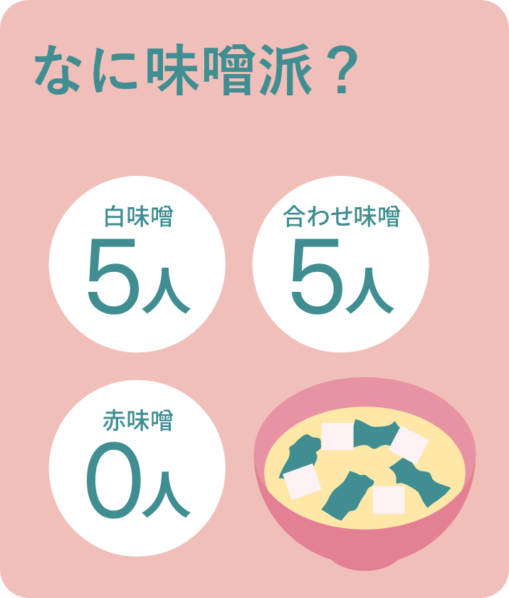 味噌汁についてのアンケートです。白味噌派が５人、合わせ味噌派が５人、赤味噌派が０人。