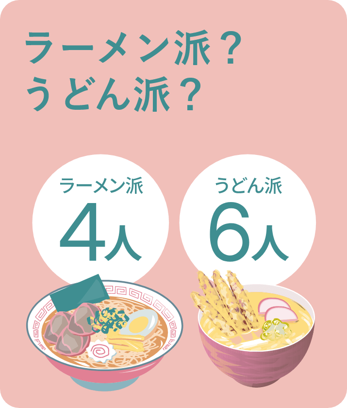 ラーメン派・うどん派のアンケートです。ラーメン派が４人、うどん派が６人。