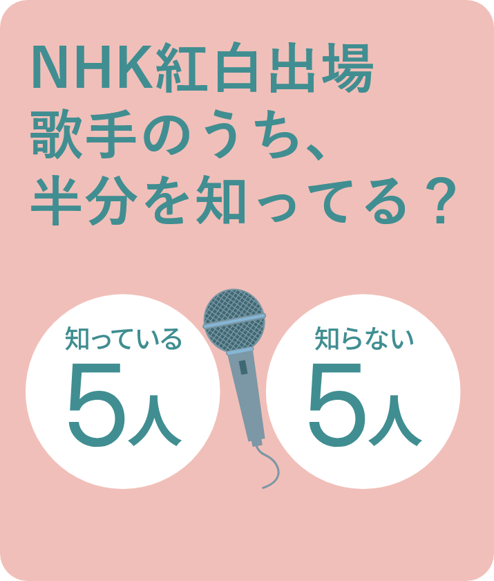 NHK紅白出場歌手の半分を把握している割合です。知っている人が５人、知らない人が５人。