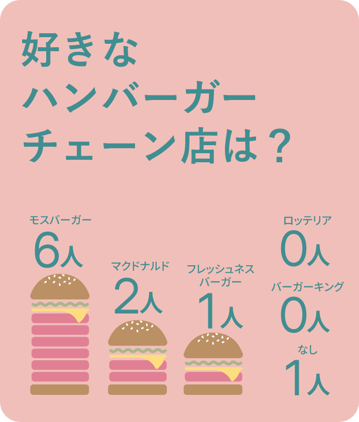 好きなハンバーガーファーストフード店についてのアンケートです。モスバーガーが６人、マクドナルドが２人、フレッシュネスバーガーが１人、ロッテリアが０人、バーガーキングが０人、特にない人が１人。