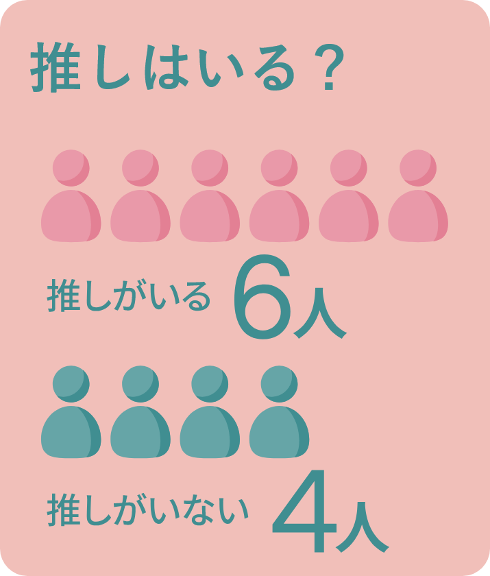 推しがいるかどうかのアンケートです。推しがいる人は６人、推しがいない人は４人。