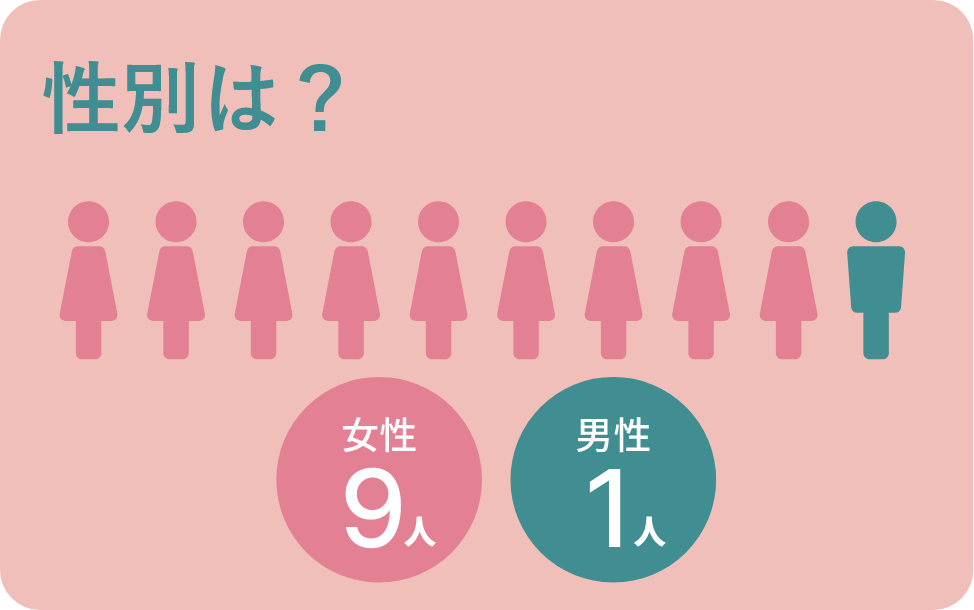 男女比のアンケートです。女性が９人、男性が１人。