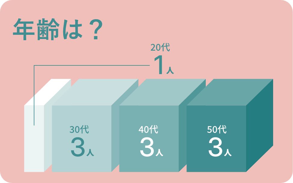 年齢のアンケートです。２０代が１人、３０代が３人、４０代が３人、５０代が３人。