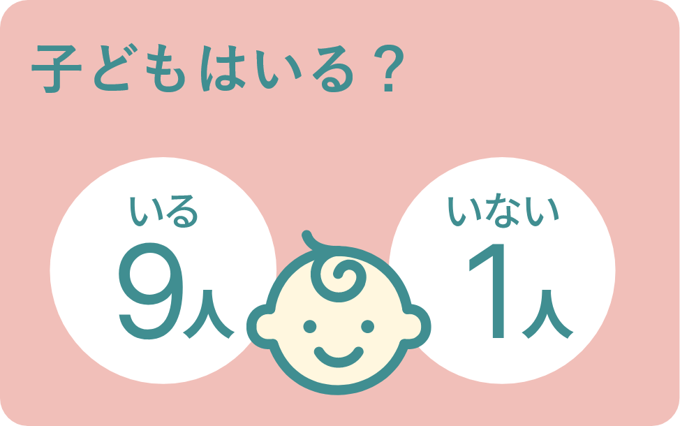 お子様の有無についてのアンケートです。お子様がいるのは９人、いないのは１人。