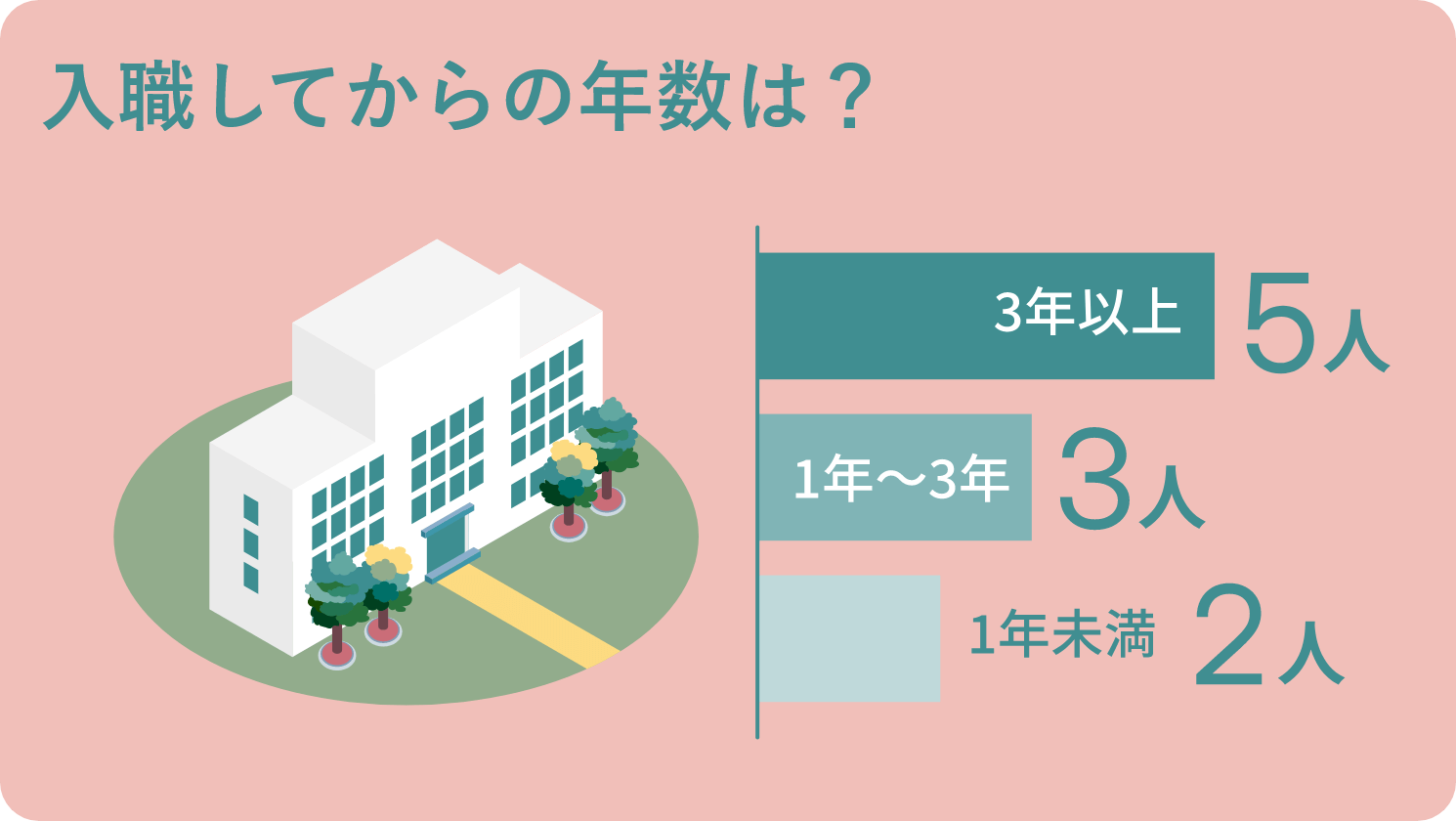 入職してからの年数についてのアンケートです。３年以上が５人、１年から３年が３人、１年未満が２人。
