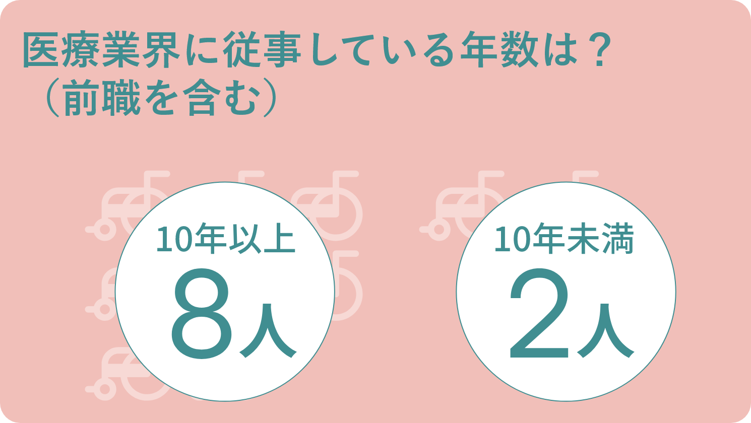前職を含めた医療業界に従事している年数のアンケートです。１０年以上が８人、１０年未満が２人。