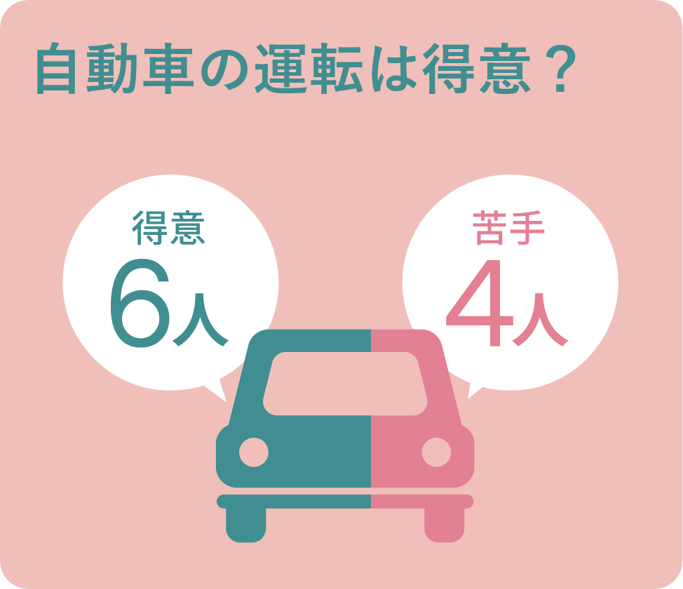 自動車の運転についてのアンケートです。得意な人は６人、苦手な人な４人。