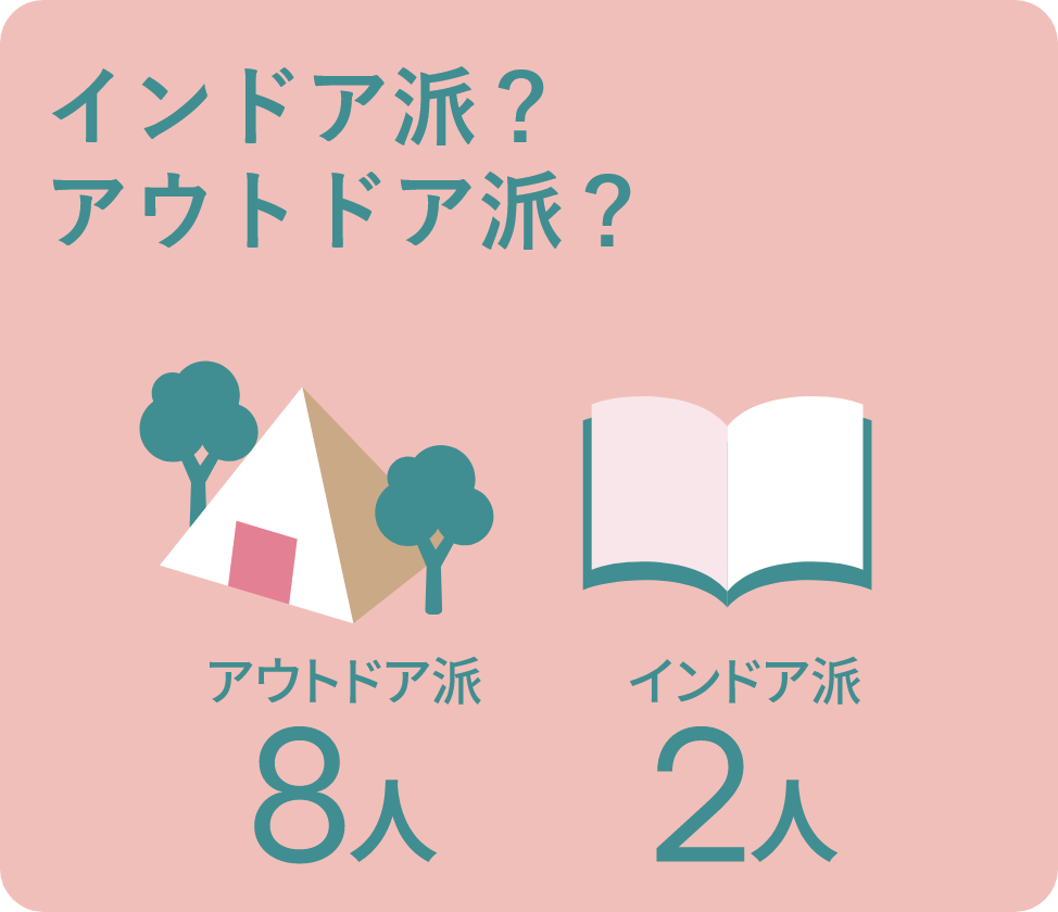 インドア派・アウトドア派についてのアンケートです。アウトドア派が８人、インドア派が２人。